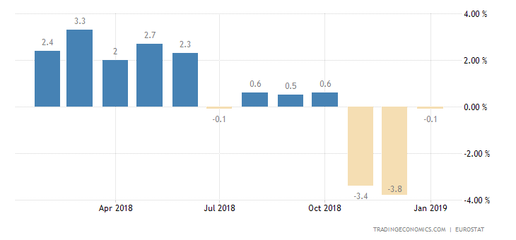 Eurozone Industrial Output Contracts the Most in 9 Years